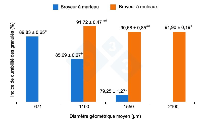 Figure 2. Impact du type de broyage (marteaux vs rouleaux) sur la qualit&eacute; du granul&eacute;. Les valeurs accompagn&eacute;es de lettres diff&eacute;rentes sont significativement diff&eacute;rentes au niveau P < 0,05. Figure adapt&eacute;e de Vukmirovic et al., 2015.
