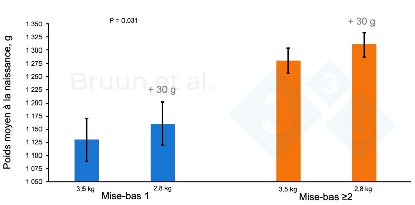 Figure 1. Bump feeding (du 84e au 112e jour de gestation). Adapt&eacute; de Bruun et al., 2024 : Landbrugsinfo. Publication n&deg; 1206.

