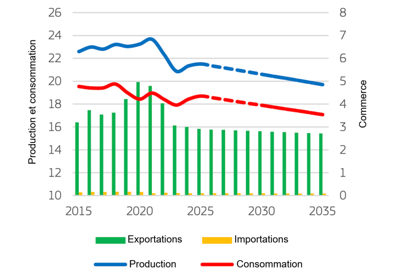 Bilan du march&eacute; de la viande porcine de l'UE (millions de tonnes). Source : Commission europ&eacute;enne.
