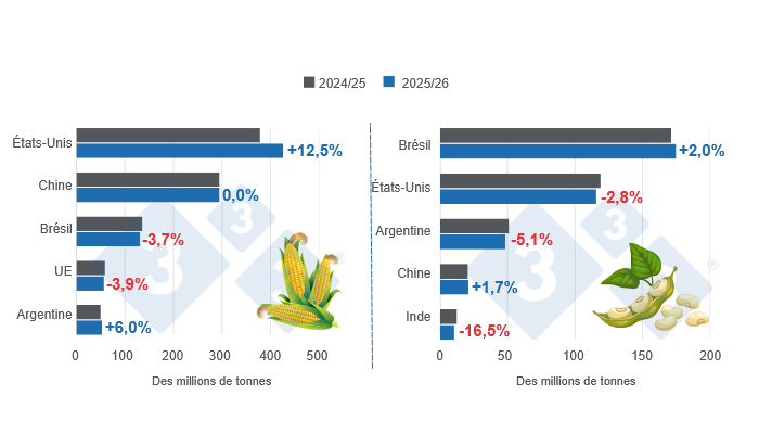 Graphique 1 : Projection des r&eacute;coltes pour les principaux producteurs mondiaux de ma&iuml;s et de soja - campagne 2025/26 versus cycle 2024/25 - derni&egrave;re mise &agrave; jour : 9 d&eacute;cembre 2025. &Eacute;labor&eacute; par le D&eacute;partement d'&Eacute;conomie et de Durabilit&eacute; de 333 Latinoam&eacute;rica avec les donn&eacute;es de FAS - USDA.

