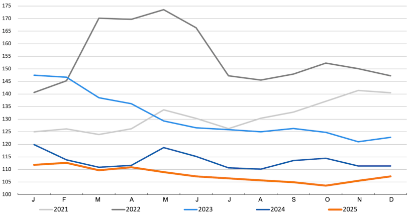 FAO cereal price index. Source: FAO.
