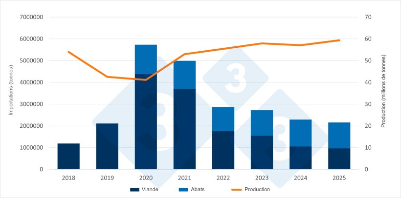 &Eacute;volution des importations et de la production porcine en Chine. Source : 333 &agrave; partir des donn&eacute;es de l'Office national des statistiques et du minist&egrave;re de l'Agriculture chinois.
