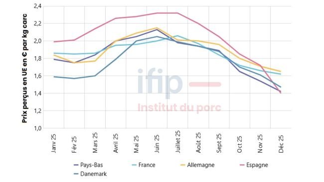 Estimation du prix moyen perçu par les éleveurs, calcul Ifip d'après sources nationales