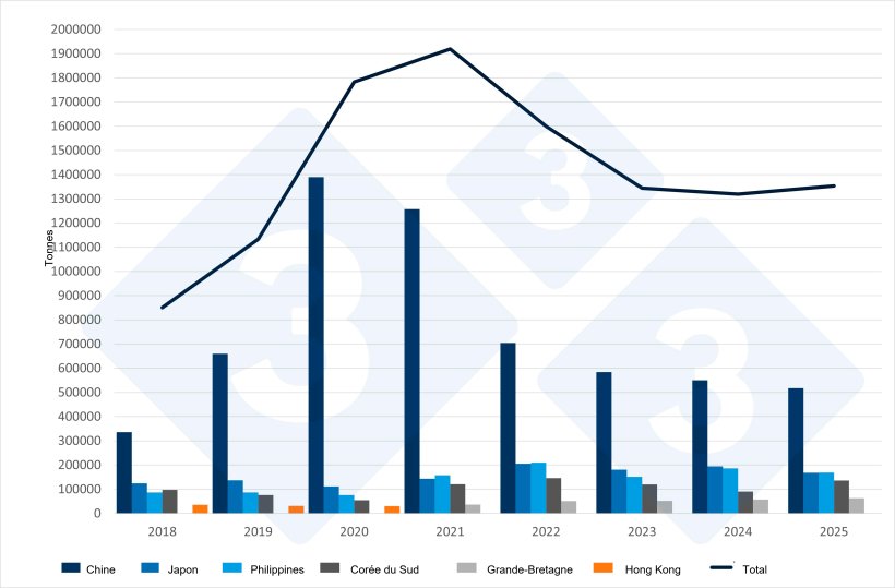 Exportations espagnoles de viandes et de préparations de porc vers les pays tiers. Source : 333 à partir de données du CEXGAN.