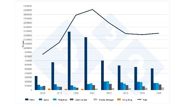 Exportations espagnoles de viandes et de préparations de porc vers les pays tiers. Source : 333 à partir de données du CEXGAN.