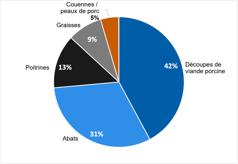 Viande porcine et produits porcins import&eacute;s aux Philippines de janvier &agrave; d&eacute;cembre 2025. Source : BAI.

