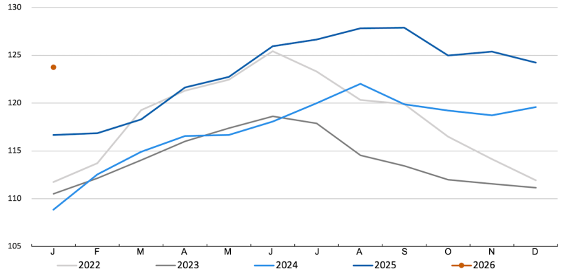 FAO meat price index. Source: FAO.