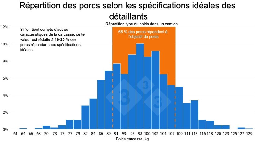 Figure 1. Au niveau de la vente au d&eacute;tail, les produits &agrave; base de viande porcine sont tr&egrave;s homog&egrave;nes. Cependant, dans un lot d'animaux destin&eacute;s &agrave; l'abattage, peu de porcs r&eacute;pondent &agrave; ces normes &eacute;lev&eacute;es d'uniformit&eacute;, ce qui n&eacute;cessite un traitement suppl&eacute;mentaire pour les porcs &laquo; non conformes &raquo; et r&eacute;duit les marges b&eacute;n&eacute;ficiaires.
