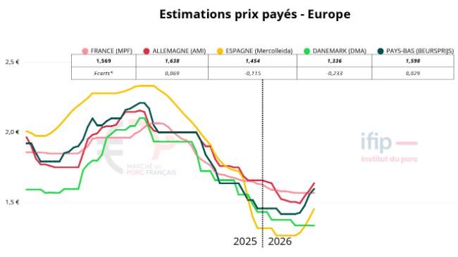 La méthode de calcul des prix payés aux éleveurs est partagée et commune avec l’IFIP.