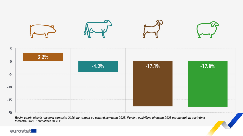 Variation pr&eacute;vue de la production animale dans l&rsquo;UE, p&eacute;riodes s&eacute;lectionn&eacute;es de 2026 par rapport &agrave; 2025 (%)
