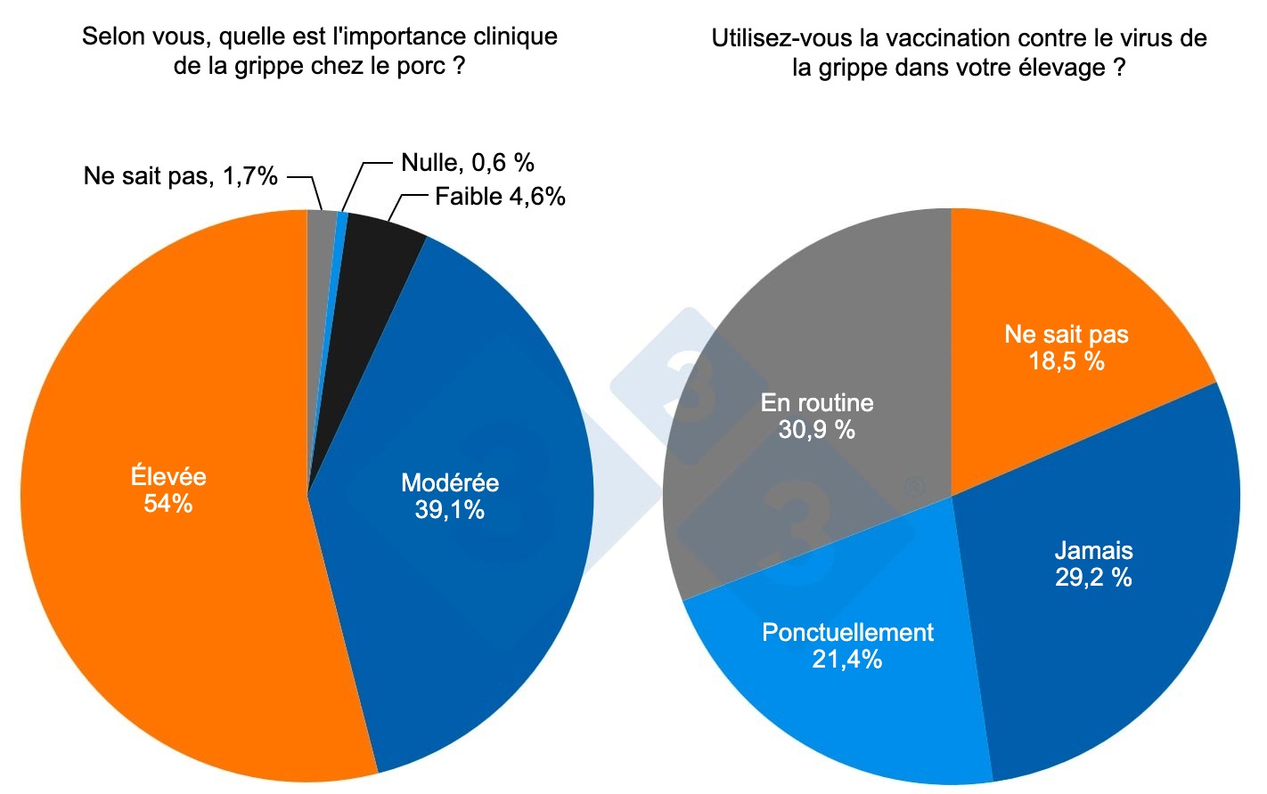 <p>Figure 1. Principaux r&eacute;sultats de l'enqu&ecirc;te. Perception de l'impact de la grippe et recours &agrave; la vaccination chez les porcs.</p>

