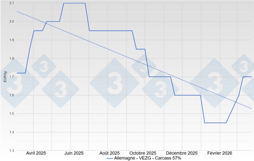 Pig price in Germany - VEZG - Carcass 57%