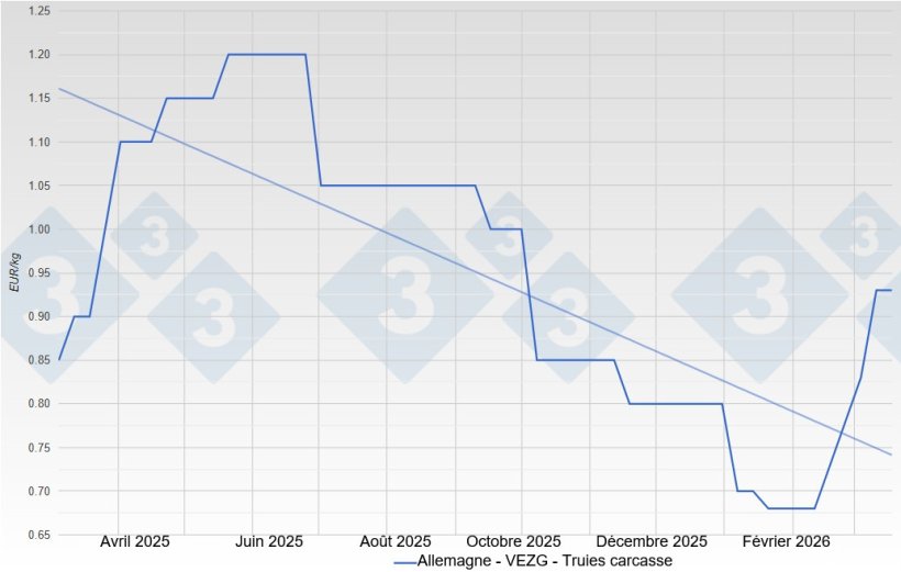 Sow price in Germany - VEZG - Carcass