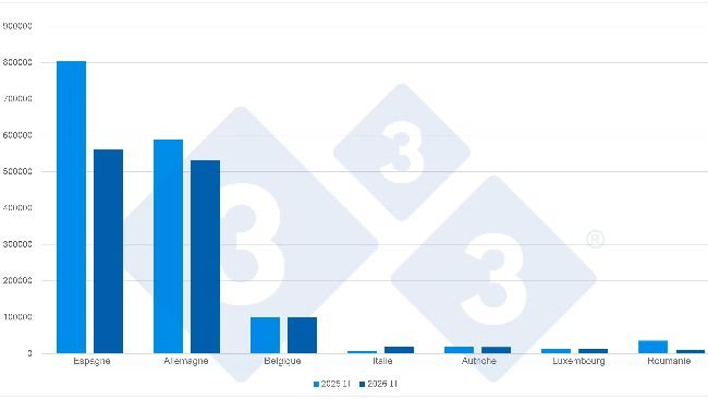 Principales destinations des exportations néerlandaises de porcelets (têtes) au T1 2026. Source : 333 à partir de données du RVO.