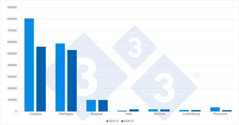 Principales destinations des exportations n&eacute;erlandaises de porcelets (t&ecirc;tes) au T1 2026. Source : 333 &agrave; partir de donn&eacute;es du RVO.
