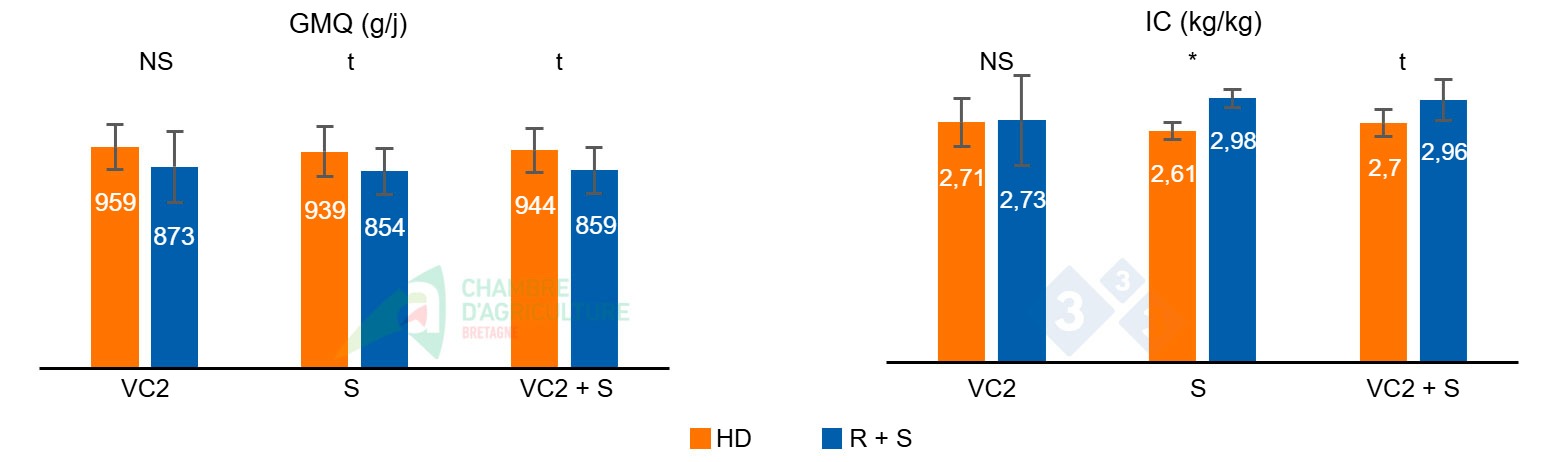 Figure 2 : GMQ et IC pendant la <strong>seconde vague de chaleur de la bande 1</strong> (VC2), pendant la phase de suralimentation (S) qui a suivie, et le cumul des deux phases (VC2 + S).
