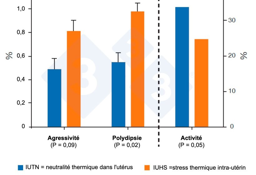 Figure 4. Les porcs IUHS sont plus agressifs et moins actifs. Source : Byrd et al., 2019.
