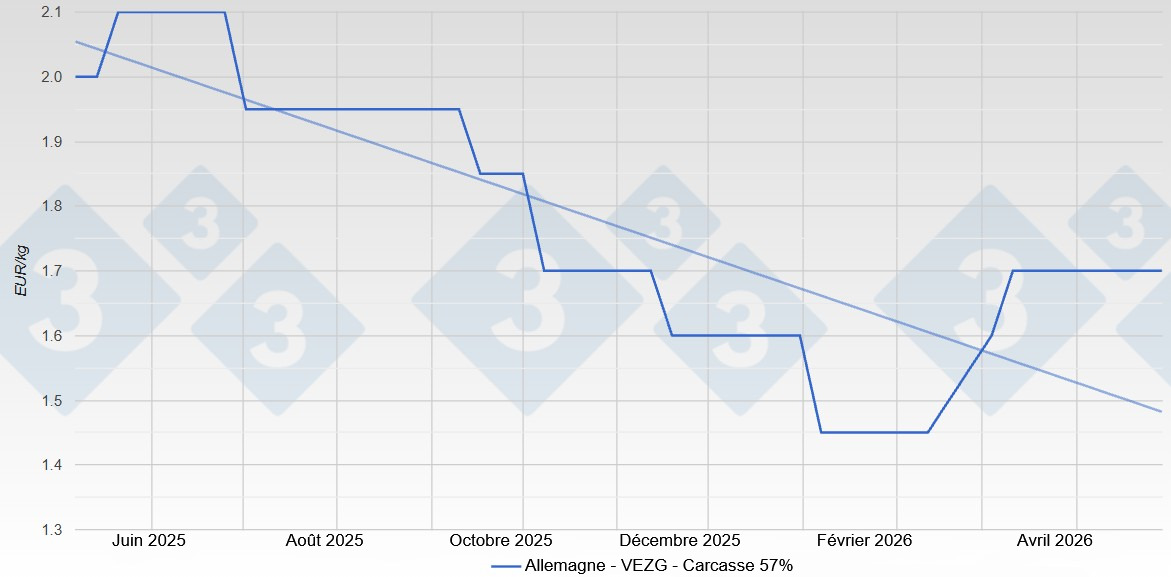 Pig price in Germany - VEZG - Carcass 57%
