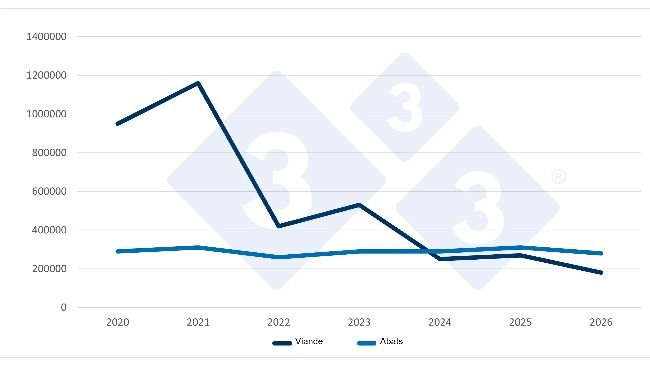 Evolución de las importaciones chinas de carne de cerdo y despojos en el primer trimestre (1T) de cada año. Fuente: 333, a partir de datos de la Administración General de Supervisión de Aduanas de China.