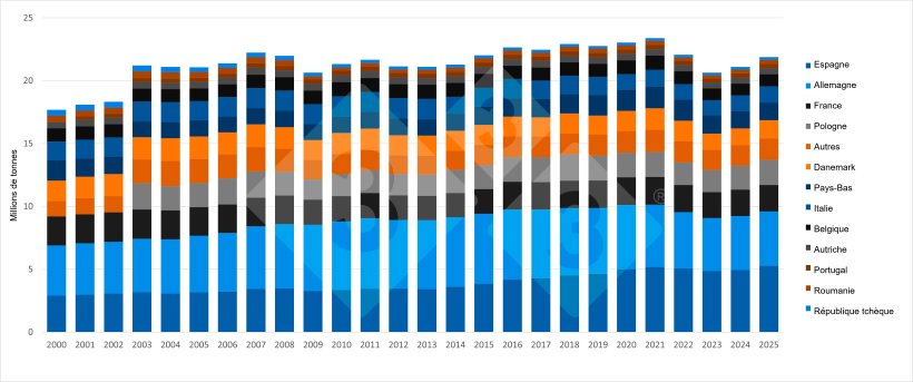&Eacute;volution de la production porcine dans les principaux &Eacute;tats membres producteurs de l&rsquo;UE. Source : 333 &agrave; partir des donn&eacute;es d&rsquo;Eurostat.
