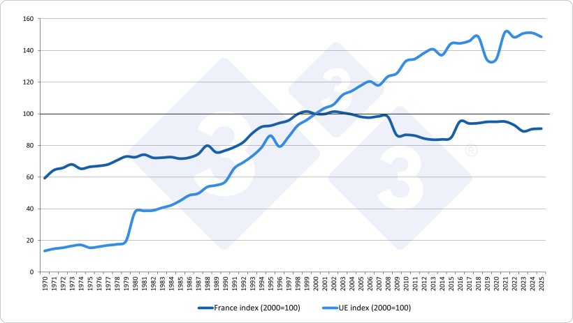 &Eacute;volution de la production porcine : France vs UE (base 100 = 2000). Source : 333 &agrave; partir des donn&eacute;es d&rsquo;Eurostat.