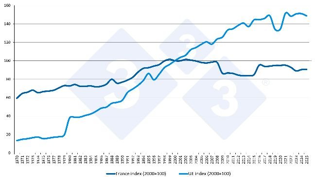Évolution de la production porcine : France vs UE (base 100 = 2000). Source : 333 à partir des données d’Eurostat.