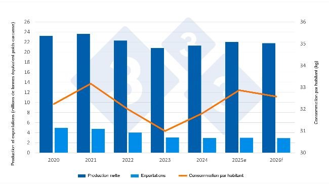 Indicateurs économiques du secteur porcin (données estimées pour 2025 et prévisions pour 2026). Source : 333 d'après les données de la DG Agri.