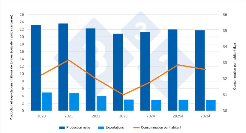 Indicateurs économiques du secteur porcin (données estimées pour 2025 et prévisions pour 2026). Source : 333 d'après les données de la DG Agri.