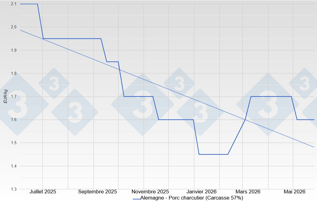 Pig price in Germany - VEZG - Carcass 57%