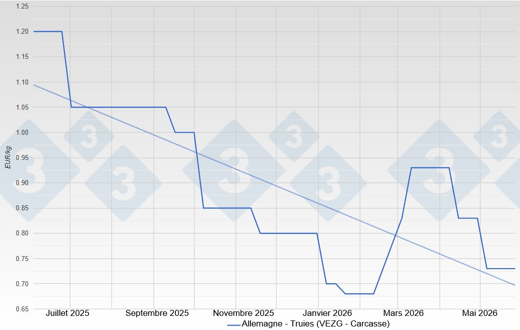 Sow price in Germany - VEZG - Carcass