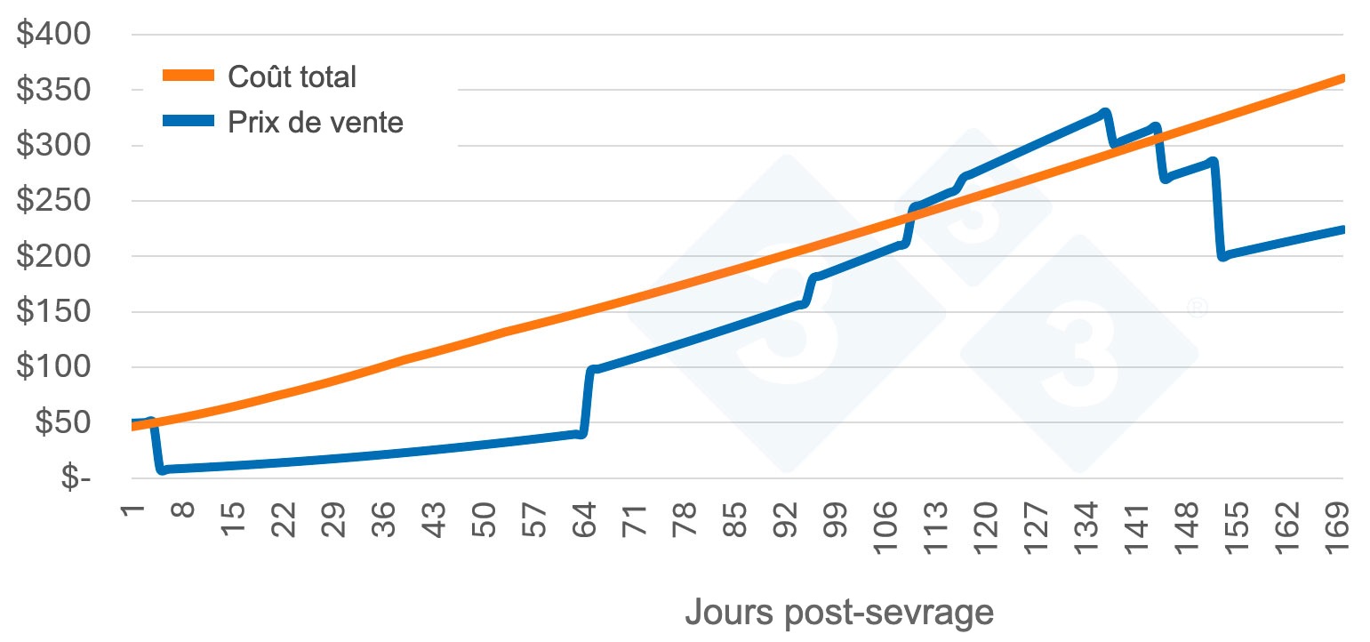 <p>Figure 1. Superposer la courbe de valeur du porc.</p>