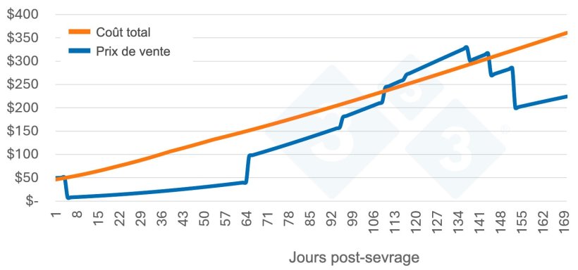 Figure 1. Superposer la courbe de valeur du porc.