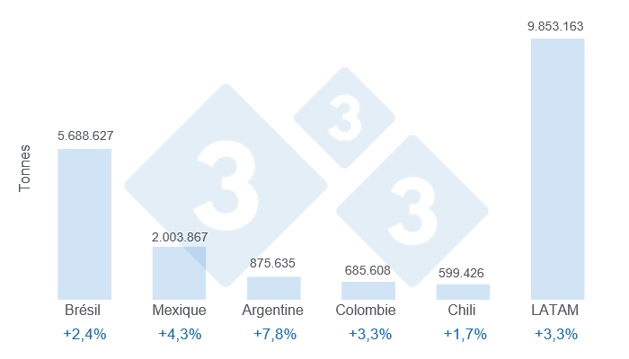 Gráfico 3: Proyecciones 333 LATAM para la producción de carne de cerdo en 2026