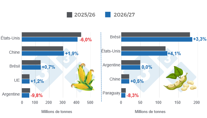 Graphique 1. Prévisions de récolte des principaux producteurs mondiaux de maïs et de soja – campagne 2026/2027 par rapport à la campagne 2025/2026 – dernière mise à jour : 11 juin 2026.
Élaboré par le Département Économie et Durabilité de 333 Amérique latine à partir des données du FAS-USDA.