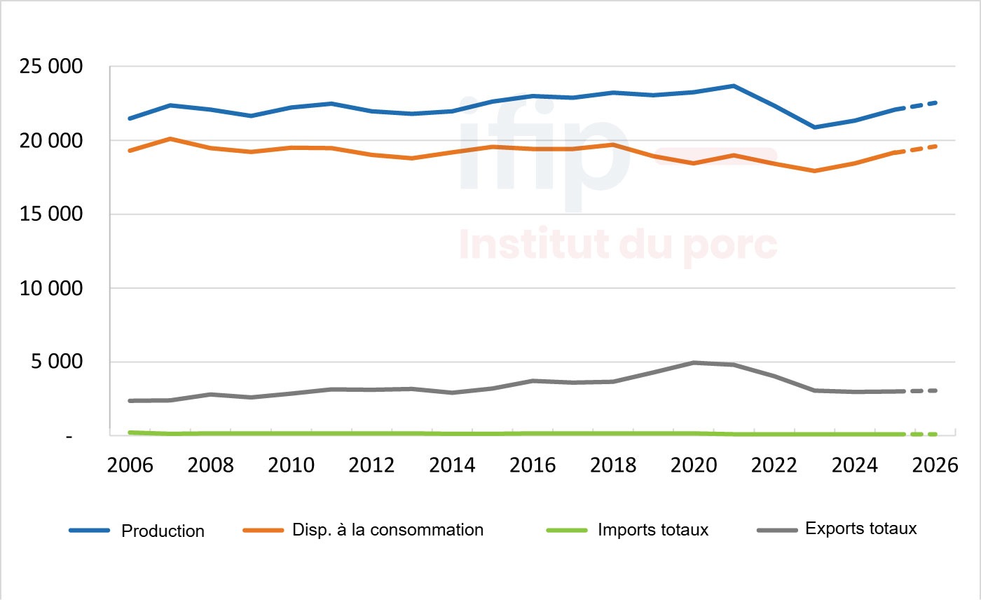 Bilan d'approvisionnement de l'UE-27 - prévisions (milliers téc). Source: IFIP, d'après Eurostat, douanes.