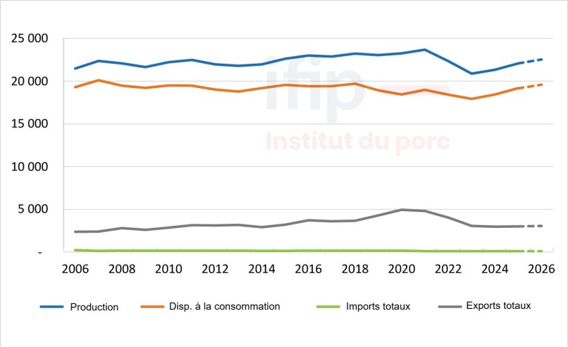 Bilan d'approvisionnement de l'UE-27 - prévisions (milliers téc). Source: IFIP, d'après Eurostat, douanes.