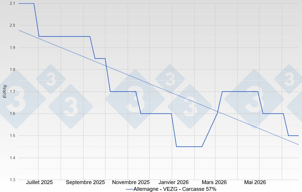 Pig price in Germany - VEZG - Carcass 57%