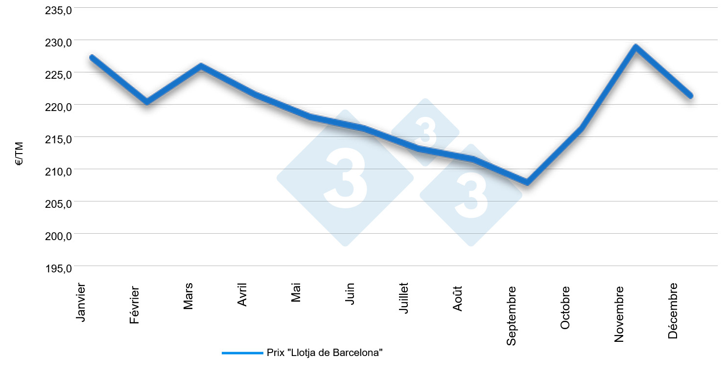 Saisonnalit&eacute; du prix du bl&eacute; fourrager &agrave; Tarragone de 2013 &agrave; 2026.
