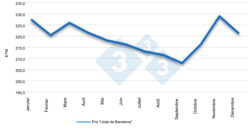 Saisonnalité du prix du blé fourrager à Tarragone de 2013 à 2026.
