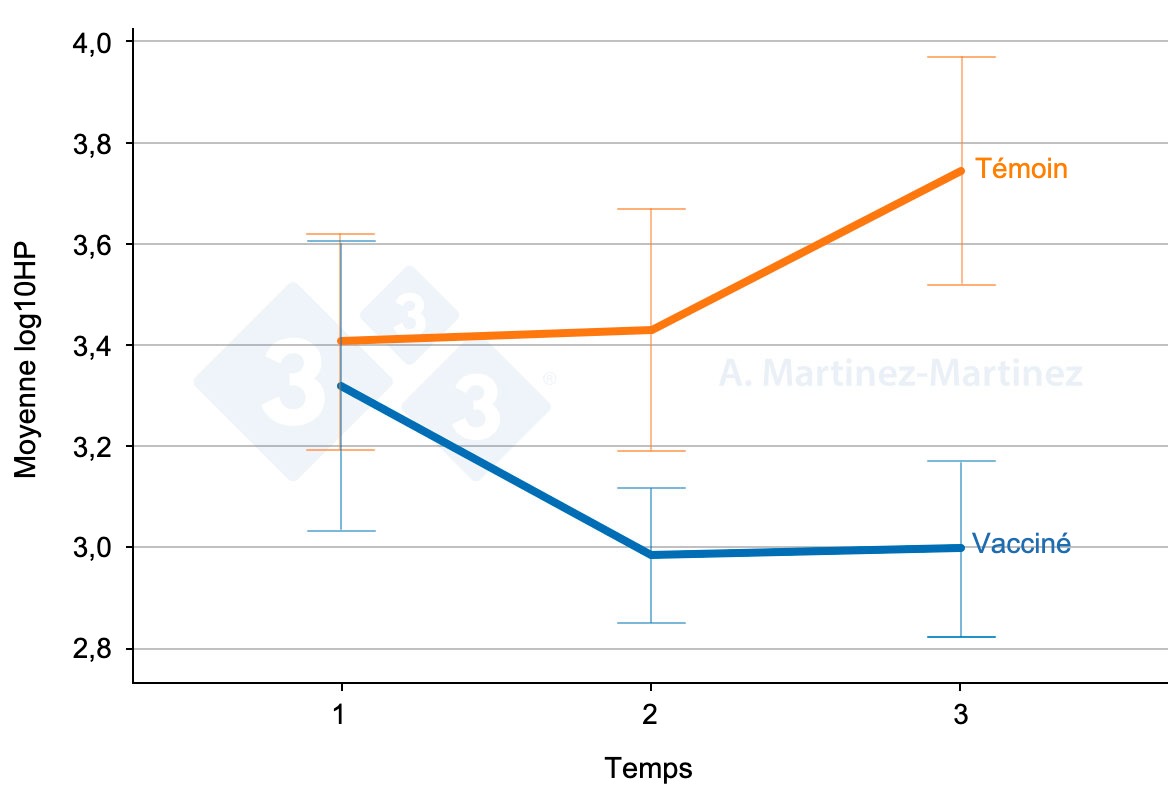 <p>Graphique 1 : Taux d'haptoglobine dans la salive de deux groupes de porcs, l'un vacciné et l'autre non vacciné. Barres d'erreur : IC à 95 %. Source : A. Martinez-Martinez.</p>