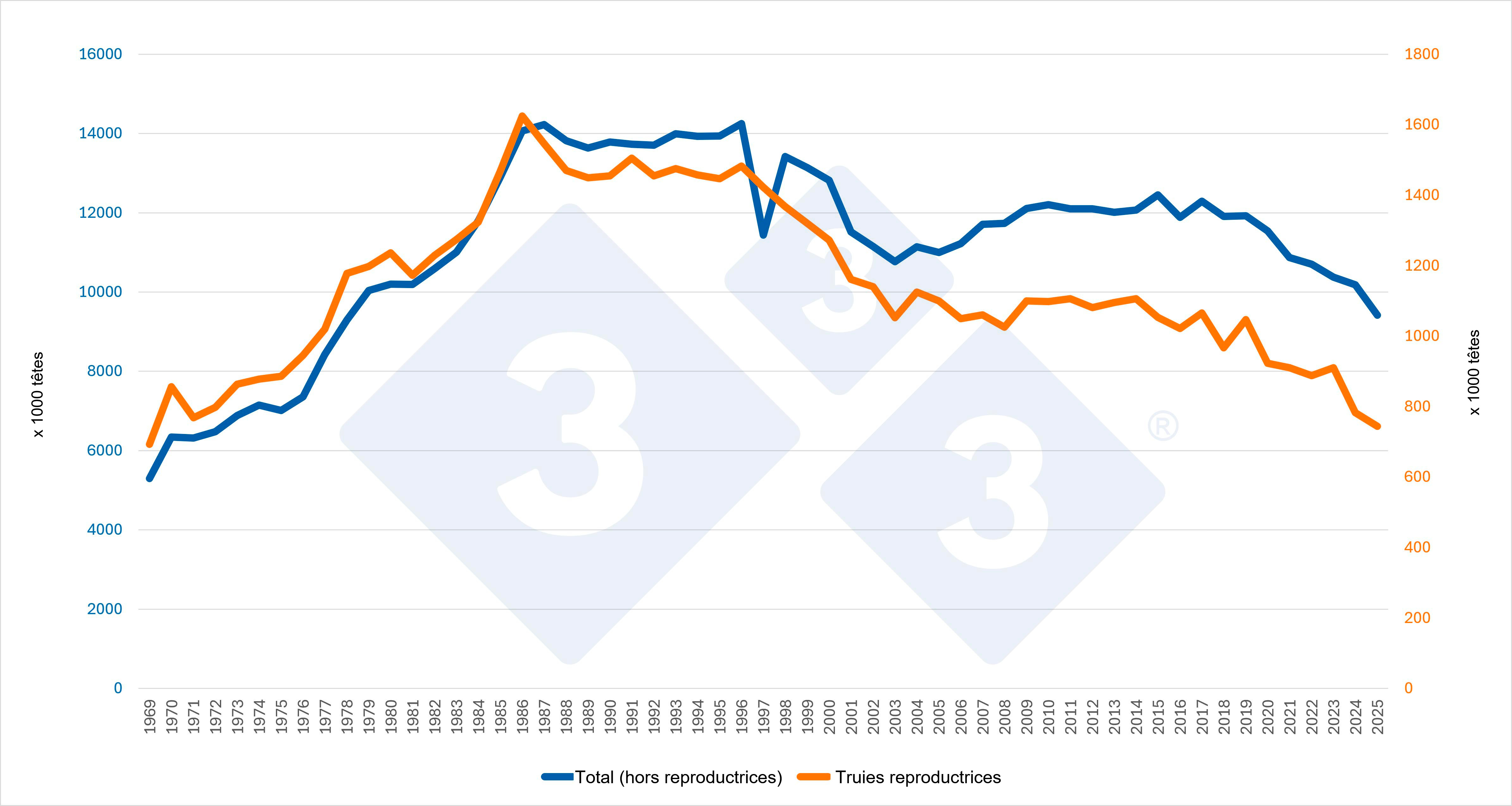 Evolución del censo total (sin reproductoras) y del censo de cerdas reproductoras de Países Bajos. Fuente: 333 a partir de datos de Eurostat.