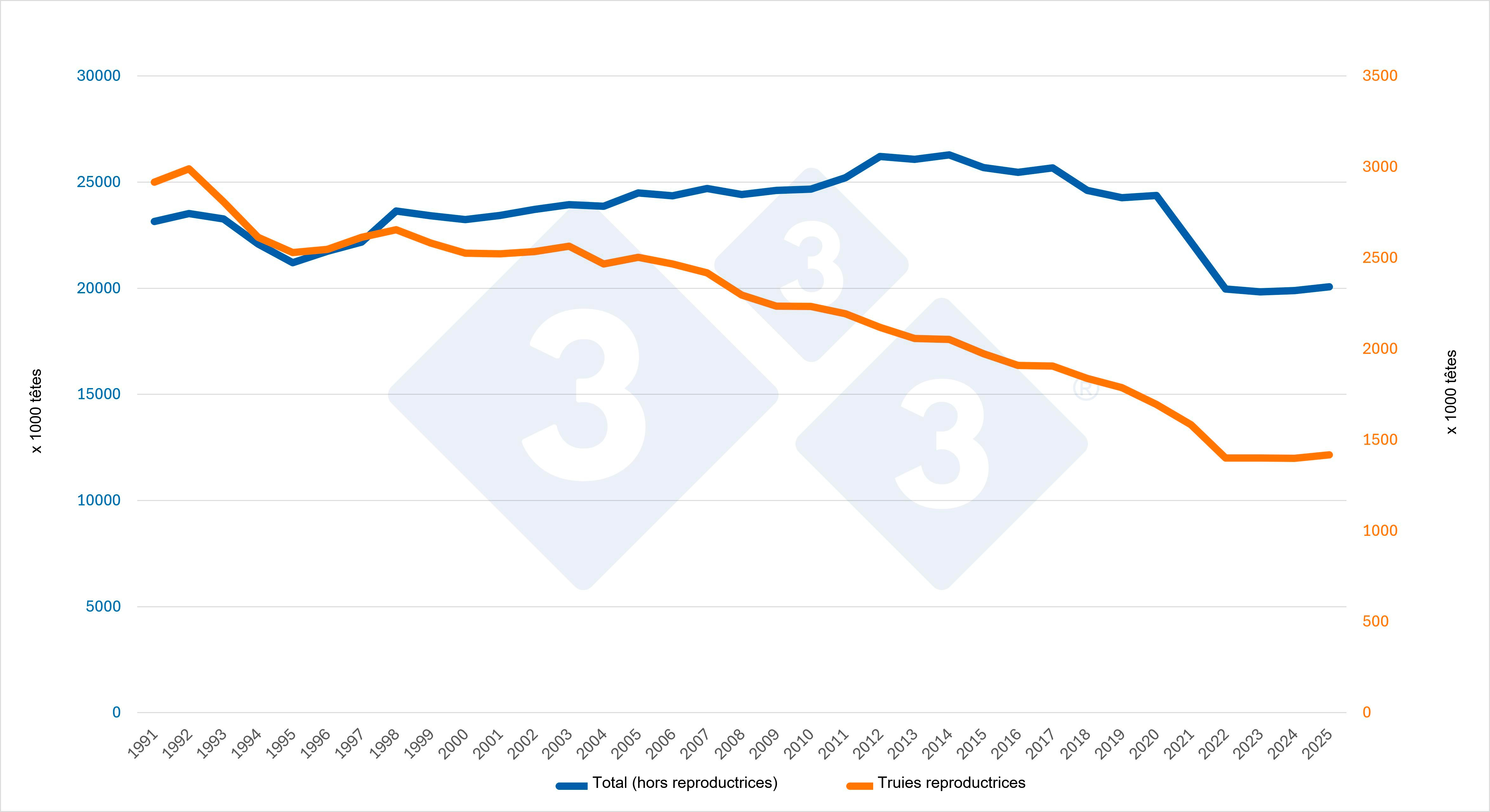 Evolución del censo total (sin reproductoras) y del censo de cerdos reproductoras. Fuente: 333 a partir de datos de Eurostat.