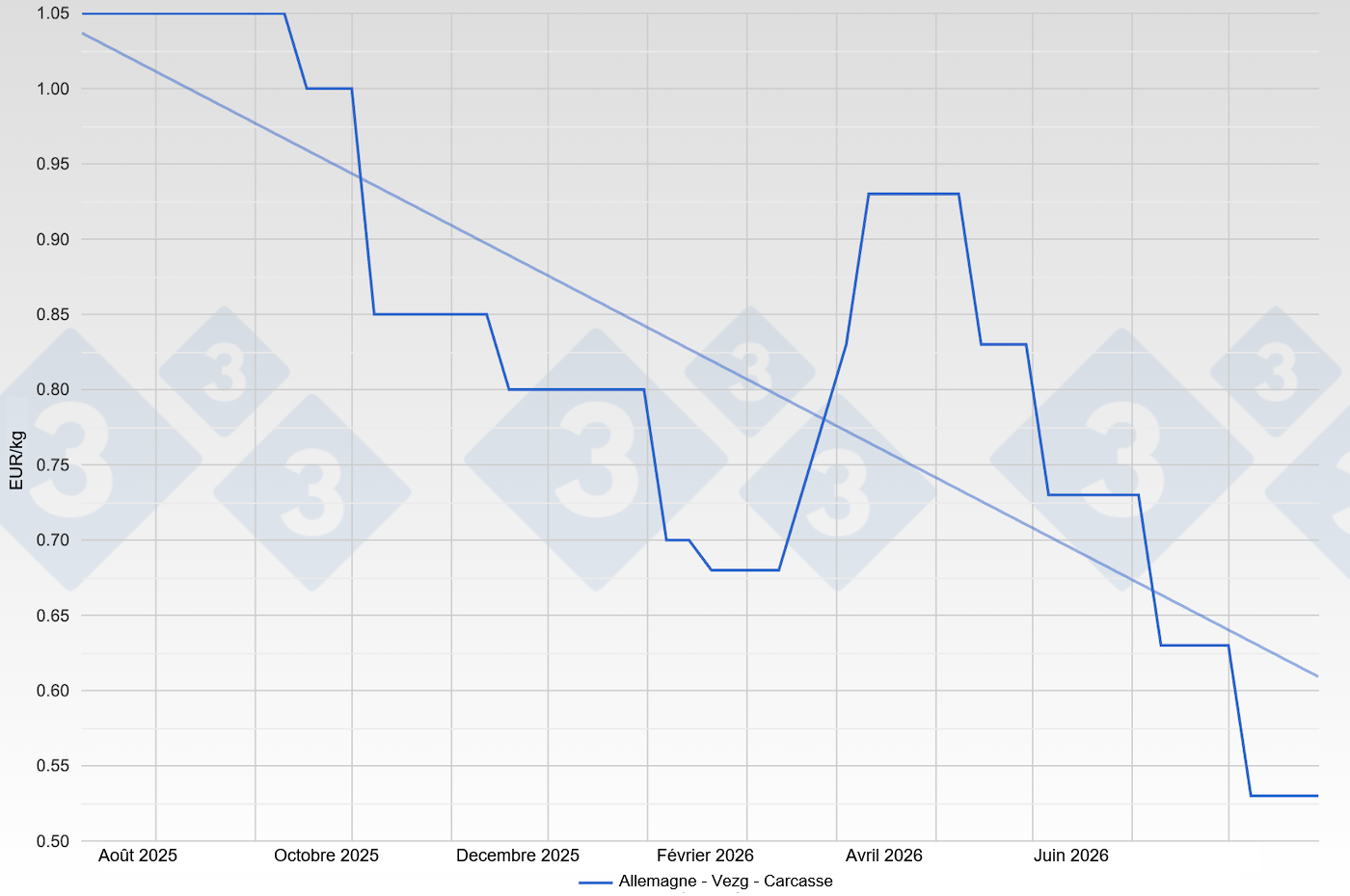 Sow price in Germany - Vezg - Carcass