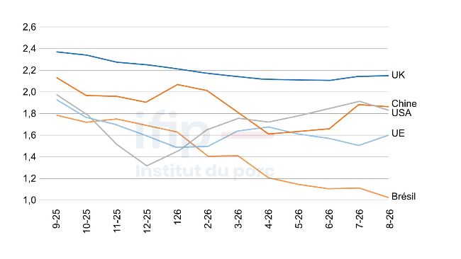 Prix du porc dans le monde (&euro;/kg):&nbsp;UE-27 : moy. pond&eacute;r&eacute;e des 27 pays USA : Calcul fip d&rsquo;apr&egrave;s prix march&eacute; Iowa Br&eacute;sil&nbsp;: Calcul fip d&rsquo;apr&egrave;s prix int&eacute;gration Sindicarne Chine : Calcul fip d&rsquo;apr&egrave;s prix Minist&egrave;re Agri. chinois
