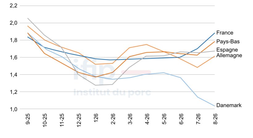 Prix perçus en UE en € par kg carc : Source : Estimation du prix moyen perçu par les éleveurs, calcul Ifip d'après sources nationales.