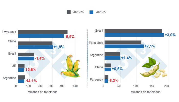 Gráfico 1: Proyección de cosecha para los principales productores mundiales de maíz y soya - campaña 2026/27 versus ciclo 2025/26 - última actualización: 9 de octubre de 2026.