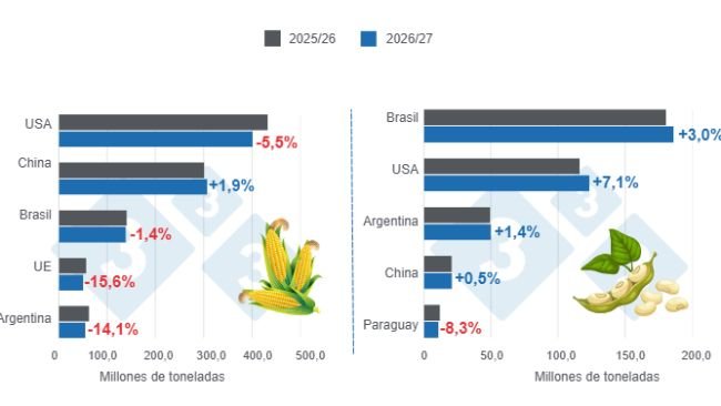 Graphique 1 : Prévisions de récolte des principaux producteurs mondiaux de maïs et de soja – campagne 2026/27 par rapport à 2025/26 – dernière mise à jour : 9 octobre 2026. Réalisé par le Département d’économie et de durabilité de 3tres3 Amérique latine à partir des données du FAS-USDA.