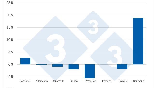 Variation du cheptel de truies reproductrices dans les principaux pays producteurs de l’UE (mai-juin 2026 par rapport à mai-juin 2025). *Les données actualisées pour l’Italie ne sont pas disponibles. Source : 3tres3, d’après les données d’Eurostat.