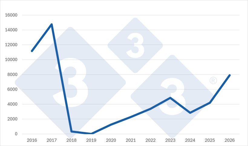Importations françaises cumulées de porcelets (en têtes) en provenance des Pays-Bas au cours des semaines 1 à 39 de chaque année. Source : 3trois3 d'après les données de RVO.