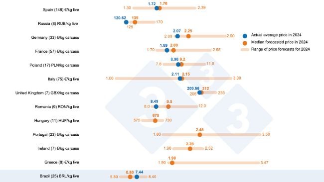 Graph 1. 333 survey on the pig price in 2024: comparison between 333 users' predictions (January 22, 2024 to February 12, 2024) and the actual price recorded during the entire fiscal year 2024. The number of data analyzed is shown in parentheses.